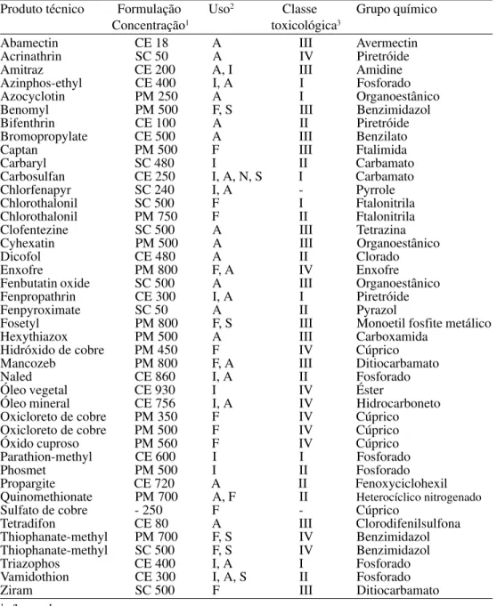 Tabela 1.  Produtos testados quanto ao efeito sobre Iphiseiodes zuluagai, e algumas de suas características.