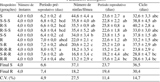 Tabela 1. Efeito da alternância de genótipo resistente (Tx 430 x GR) e suscetível (BR 601) na biologia de Schizaphis graminum
