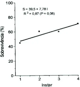 Figura 1. Reta ajustada da sobrevivência (S) da fase ninfal (I) de Doru luteipes após a aplicação de diferentes inseticidas.