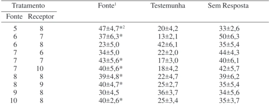 Figura 2. Percentagem de machos ativos de Araecerus fasciculatus de 8 a 10 dias de idade, atraídos por machos de 5 a 10 dias de idade.