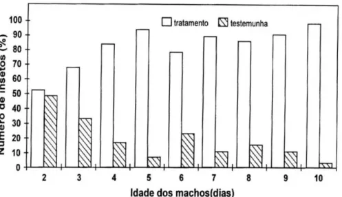 Figura 3. Percentagem de fêmeas ativas de Araecerus fasciculatus de 8 dias de idade, atraídas por machos de 2 a 10 dias de idade.
