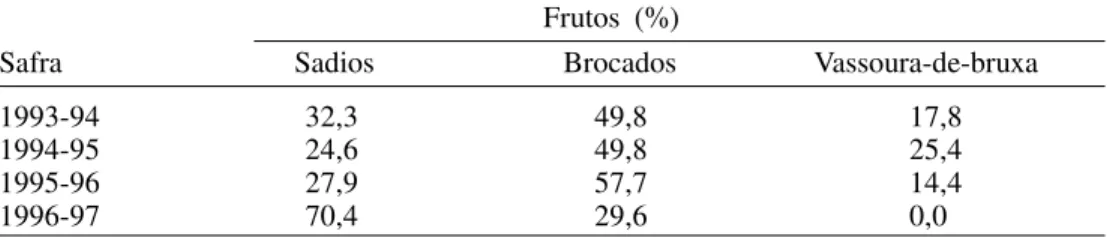 Tabela 1. Infestação de frutos de cupuaçu por Conotrachelus humeropictus e Crinipellis perniciosa nas safras de 1993 a 1997, Careiro, AM e Nova Califórnia, RO.