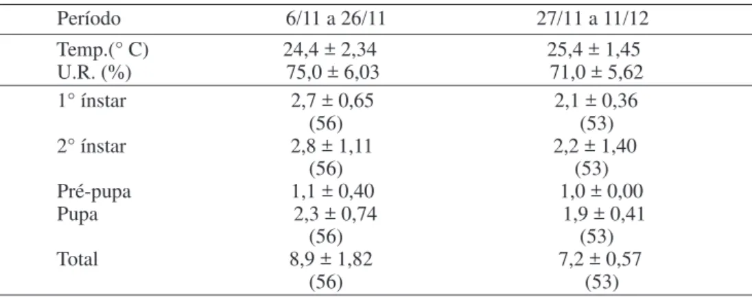 Tabela 2. Sobrevivência de Frankliniella schultzei em diferentes fases do desenvolvimento em laboratório alimentando-se em folíolos de tomateiro