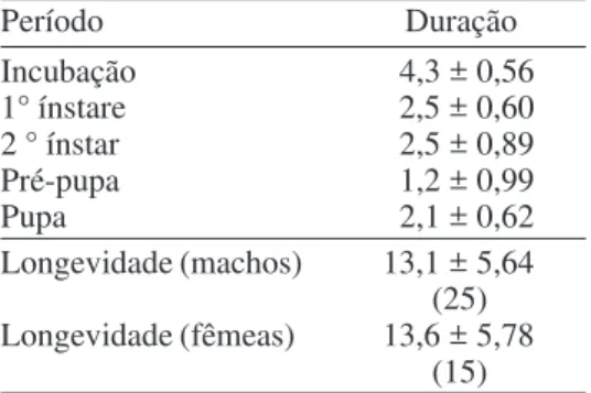 Tabela 4. Média (± DP) da duração (dias) das diferentes fases do ciclo de vida  e longevidade de  Frankliniella schultzei