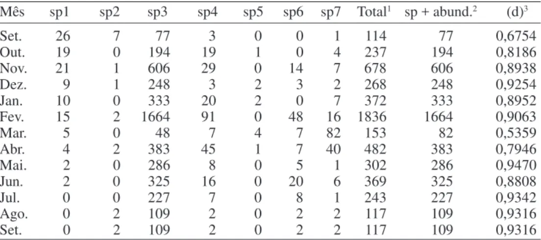 Tabela 2. Índice de dominância de Berger-Parker (d) entre os histerídeos coletados de armadilhas de solo, por mês de coleta, de setembro de 1992 a setembro de 1993.