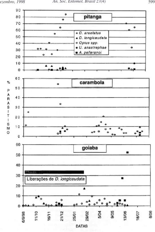 Figura 1. Flutuação do parasitismo de moscas-das-frutas  por himenópteros em diferentes fruteiras tropicais, Conceição do Almeida, 1995/96.