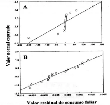 Fig. 1. Probabilidade da distribuição normal dos resíduos do consumo foliar pela lagarta Anticarsia gemmatalis, um dia após a aplicação  do Diflubenzurom
