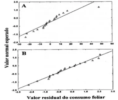 Fig. 4. “Box-plot” com resultados de assimetria, curtose, mediana, extremo inferior e su- su-perior, quartil inferior e susu-perior, aos dados de consumo foliar pela lagarta Anticarsia gemmatalis, cinco dias após a aplicação do Diflubenzurom