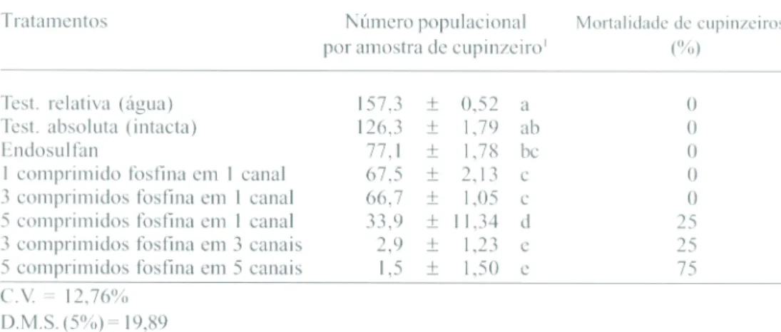 Tabela 1. Número populacional por amostra de cupinzeiro e mortalidade de cupinzeiros de Nasutitermes sp