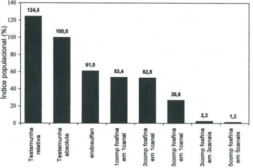Figura 1. Índice populacional (%) de Nasutitermes sp. relativo à testemunha absoluta por tratamento, na Usina Salgado, PE.