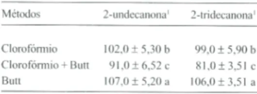 Tabela 1. Recuperação(%) dos alelo-quí- alelo-quí-micos 2-undecanona e 2-tridecanona de folhas de tomateiro ‘Santa Cruz Kada AG-373’  for-tificadas com 5 mg de cada composto.