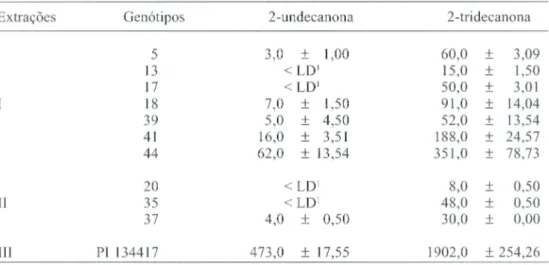 Tabela 2. Concentração dos aleloquímicos 2-undecanona e 2-tridecanona, extraídos com clorofórmio, em genótipos de Lycopersicon spp.