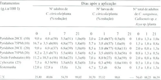 Tabela 2. Número médio e percentagem de redução de adultos e larvas de Coccidophilus citricola e n° de adultos de  Cycloneda sanguinea, Calloeneis sp