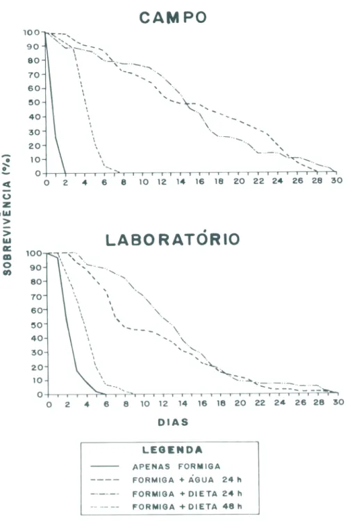Figura 1. Curvas de sobrevivência de operárias de Atta sexdens rubropilosa provenientes de formigueiros de campo e laboratório, submetidas a diferentes dietas (n = 80).