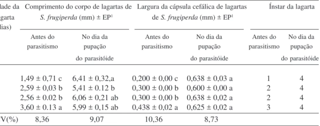 Tabela 1. Comprimento do corpo, largura da cápsula cefálica e instar de lagartas de Spodoptera frugiperda antes e após o parasitismo por Campoletis flavicincta.