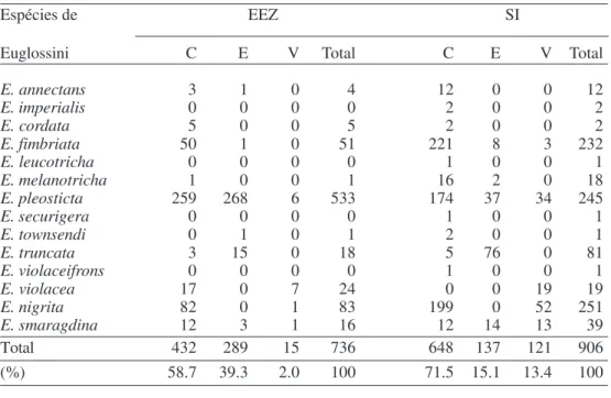Figura 1. Curvas de abundância relativa de machos de Euglossini coletados no período de novembro de 1988 a outubro de 1989 na Estação Experimental de Zootecnia (EEZ), Sertãozinho, SP e de abril de 1990 a março de 1991 na Secção Itaoca (SI), Fazenda Santa C