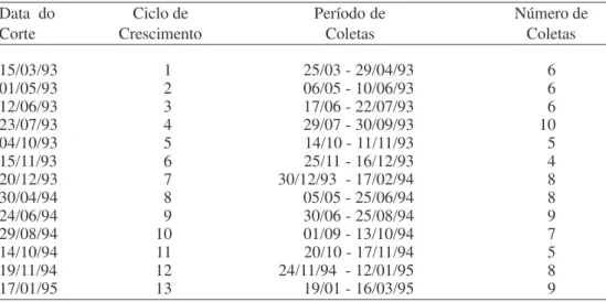 Tabela 1. Relação entre as datas de cortes e de cada ciclo de crescimento da planta,  com os períodos e números de coletas de pulgões realizadas na cultura da alfafa, em Lavras, MG, durante o período de março de 1993 a março de 1995.
