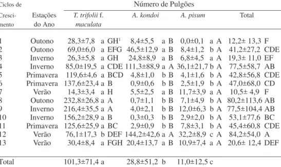 Tabela 2. Média (± EP) e média total de pulgões (± EP) Therioaphis trifolii forma maculata, Acyrthosiphon kondoi e Acyrthosiphon pisum, coletados em cada ciclo de crescimento da cultura da alfafa, em Lavras, MG, durante o período de março de de 1993 a març