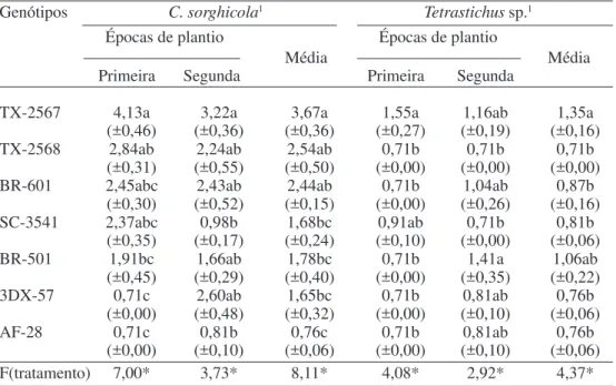 Tabela 1. Média (± EP) do número Contarinia  sorghicola e Tetrastichus sp. em diferentes genótipos de sorgo.
