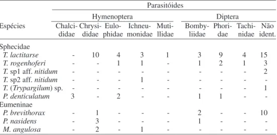 Tabela 10. Número de células parasitadas em ninhos de oito espécies de vespas.