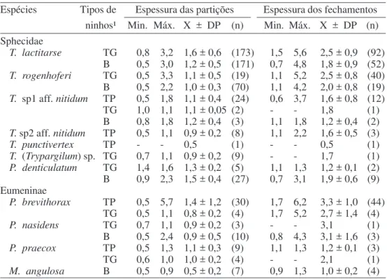 Tabela 4. Espessura (em mm) das partições celulares e fechamentos dos ninhos de onze espécies de vespas.