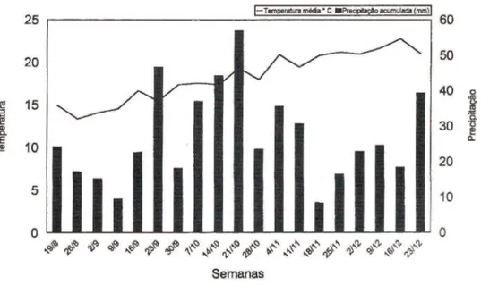Figura 2. Temperatura média e precipitação pluviométrica acumulada durante a realização do experimento (média de 4 anos, 1985 a 1988), Ituporanga, SC.