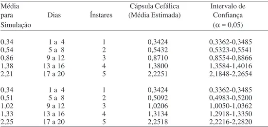 Tabela 1. Larguras (mm) das cápsulas cefálicas reais  (usada na simulação) e calculadas para cada ínstar usando o ponto de ligação estimado pela regressão segmentada.