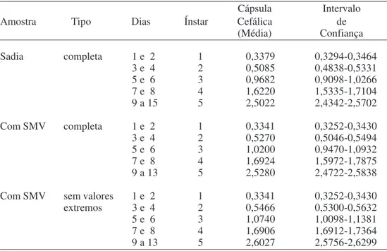 Tabela 2. Largura (mm) média da cápsula cefálica de cada ínstar de Anticarsia gemmatalis calculada usando o ponto de ligação estimado pela regressão segmentada.