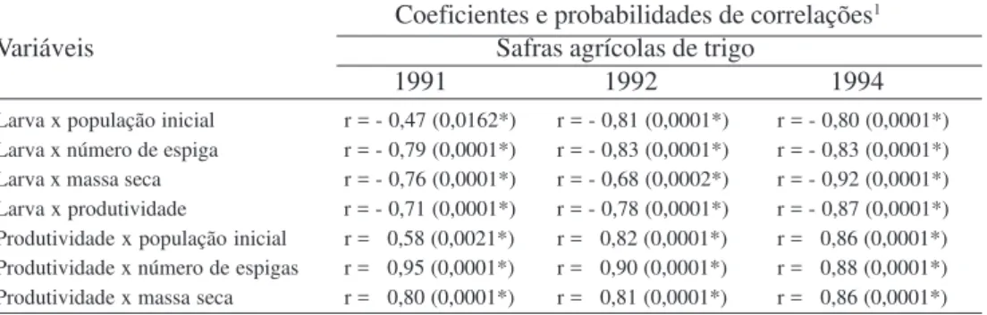 Tabela 1. Coeficientes de correlação (r) simples obtidos entre larvas de  Diloboderus abderus com a população inicial, o número de espigas, a massa seca da parte aérea e a produtividade de trigo, e entre a produtividade com a população inicial, o número de