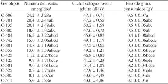 Tabela 1. Número médio (± EP) de Sitophilus zeamais emergidos, ciclo biológico de ovo a adulto e peso de grãos consumidos, obtidos em genótipos de milho, em teste sem chance de escolha.