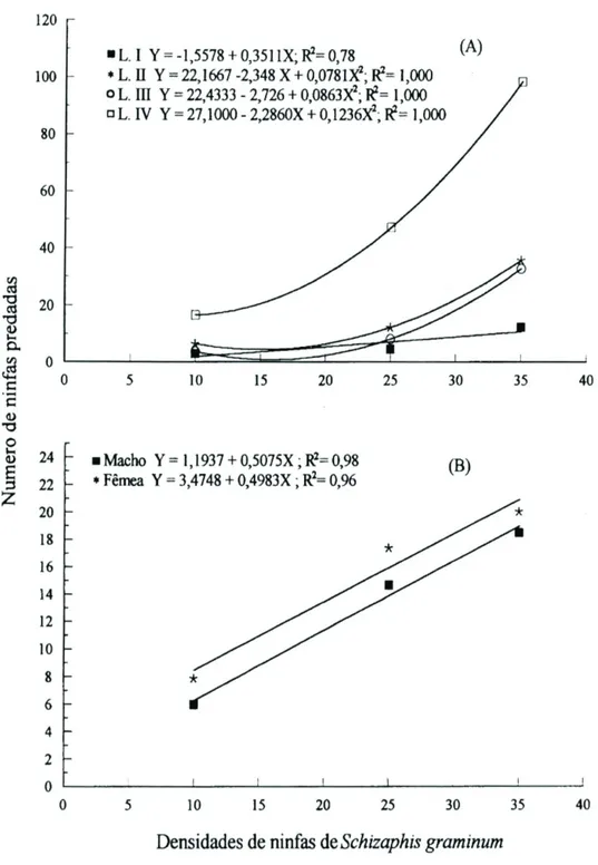 Figura 1.  Resposta funcional de larvas (L I a L IV) (A) e adultos (B) de Scymnus (Pullus) argentinicus  em diferentes densidades de ninfas de 3  0  e  4 0  ínstares de Schizaphis graminum.