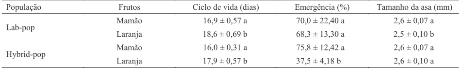 Tabela 1 Performance de larvas de Ceratitis capitata das populações Lab-pop e Hybrid-pop alimentadas com mamão  e laranja.