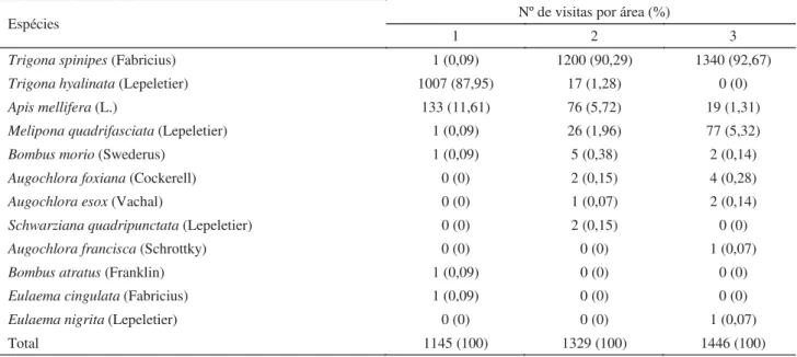 Tabela 2 Valores médios da distância intertégula dos  principais polinizadores de Cucurbita moschata var