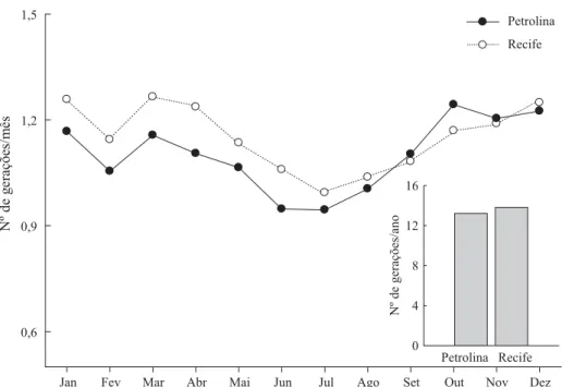 Fig 3 Estimativa do número de gerações de Atheloca subrufella com base nas suas exigências térmicas para duas localidades  de produção de coco em Pernambuco.