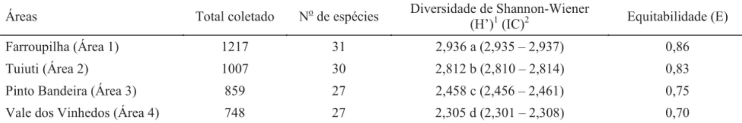Tabela 1 Total de indivíduos, número de espécies, diversidade e equitabilidade de espécies de cigarrinhas (Auchenorryncha: 