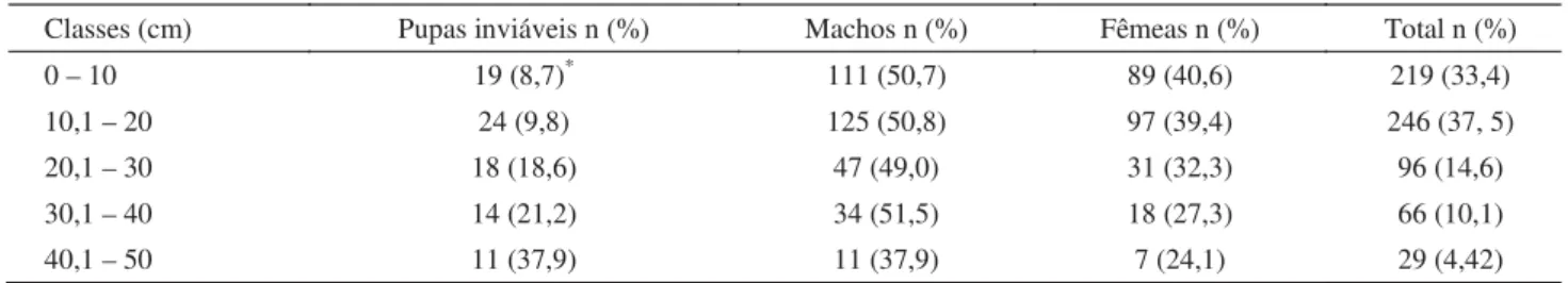 Tabela 1 Distribuição de frequência das distâncias percorridas por larvas de Muscina stabulans em uma arena circular  com serragem úmida, em condições de laboratório (26 ± 2ºC, 75% UR, fotofase de 12h).