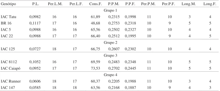 Tabela 2 Análise de K-means utilizando quatro grupos formados em função dos parâmetros biológicos avaliados de  Anticarsia gemmatalis alimentada em oito genótipos de amendoim e um de soja