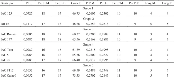 Tabela 4 Análise de K-means utilizando seis grupos formados em função dos parâmetros biológicos avaliados de  Anticarsia gemmatalis alimentada em oito genótipos de amendoim e um de soja