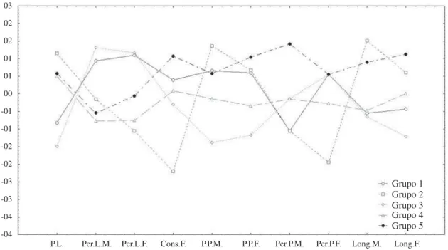 Fig 2 Gráfi co biplote com a análise de componentes principais de oito genótipos de amendoim e um de soja utilizados para  alimentação de Anticarsia gemmatalis, mais os parâmetros avaliados.