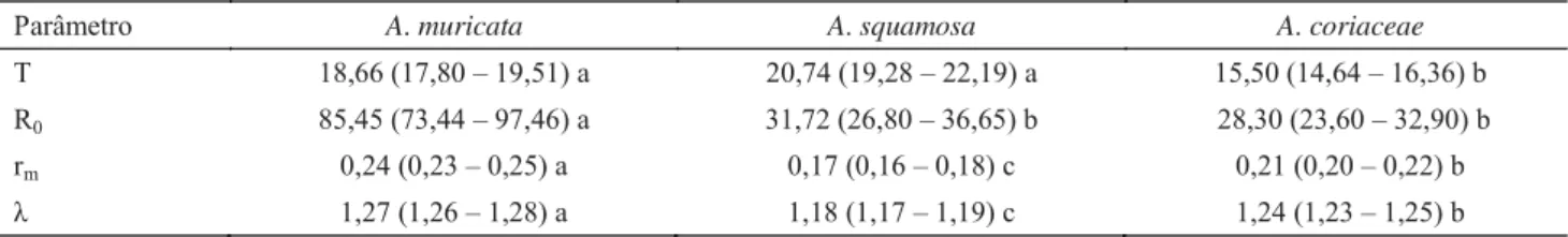 Tabela 3 Parâmetros da tabela de vida de Tetranychus mexicanus em espécies de Annona (27ºC; 70 ± 10% de UR; fotofase  de 12h).