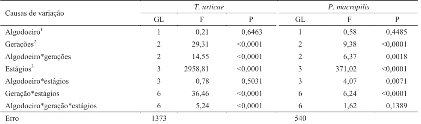 Tabela 1 Resultados da análise de variância para fatores principais referentes à duração dos estágios imaturos de  Tetranychus urticae, criados em discos de folha de algodoeiro Bt e não-Bt, e do predador Phytoseiulus macropilis