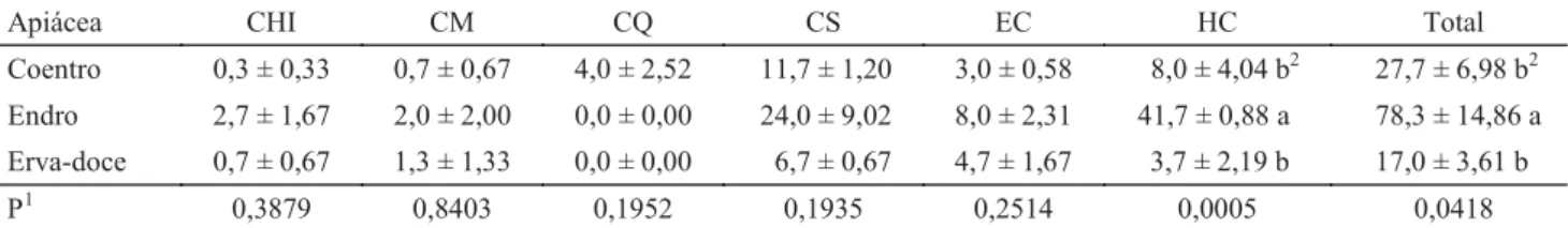 Tabela 1 Média (± erro padrão de três repetições) de indivíduos de Chilocorinae (CHI), Coleomegilla maculata (CM),  Coleomegilla quadrifasciata (CQ), Cycloneda sanguinea (CS), Eriopis connexa (EC), Hippodamia convergens (HC) e do  total das espécies de coc