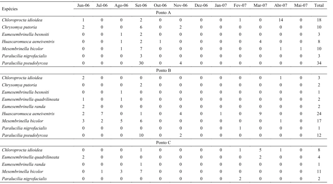 Tabela 3 Califorídeos classi ﬁ  cados como intermediários capturados em cada mês nos pontos de coleta com armadilha com sardinha na Reserva Biológica do  Tinguá entre junho de 2006 e maio de 2007.