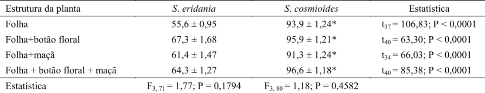 Tabela 1 Área foliar consumida (%) ( ± EP) de diferentes estruturas do algodoeiro por lagartas de Spodoptera eridania  e S