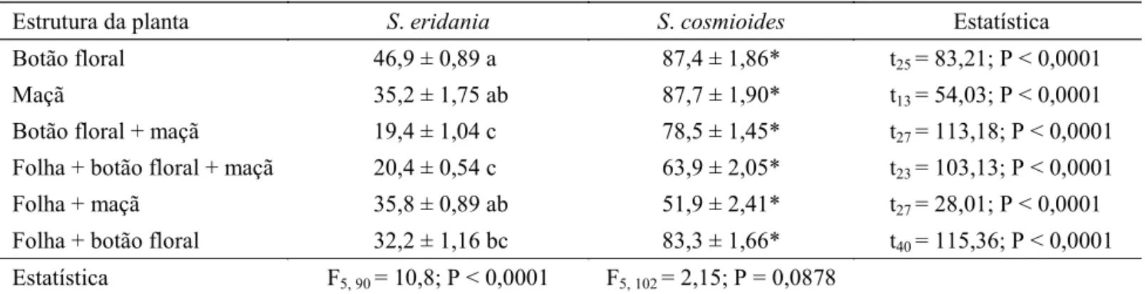 Tabela 2 Área de bráctea consumida (%) ( ± EP) de diferentes estruturas do algodoeiro por lagartas de Spodoptera  eridania e S