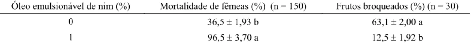 Tabela 3 Número de frutos de café broqueados por Hypothenemus hampei e de fêmeas mortas, cinco dias após a  pulverização de ambos com solução aquosa de óleo emulsionável de nim (27  1ºC, UR 65  5%, escuro).