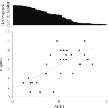 Fig 1 Efeito da heterogeneidade do habitat sobre a riqueza de  besouros rola-bostas (r 2  = 0,43; P &lt; 0,0001) coletados na região  da Chapada dos Parecis, nos municípios de Tangará da Serra,  Santo Afonso e Nova Marilândia, MT.