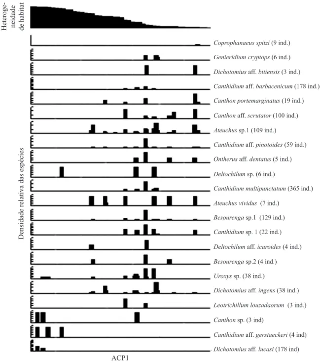 Fig 3 Distribuição de 22 espécies de besouros rola-bostas, coletados com armadilha pitfall sem isca na região da Chapada dos Parecis,  MG, ao longo do primeiro eixo da análise de componentes principais (ACP), representando um eixo de heterogeneidade ambien