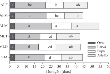 Tabela de vida de fertilidade para S. frugiperda em  diferentes dietas. Entre as diferentes dietas compostas de  folhas, maçã e a combinação de folha mais maçã de algodoeiro,  o desempenho de S