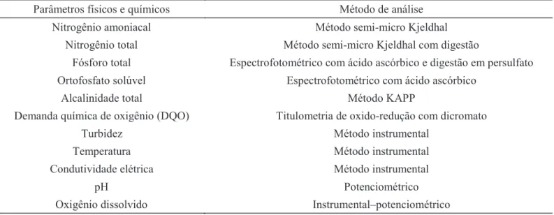 Tabela 2 Temperatura (°C) (X±EP) e pHs, mínimos e máximos, das águas utilizadas para se avaliar o desenvolvimento  de Aedes aegypti.